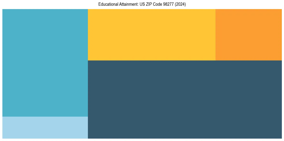 Education Treemap for  in 2024