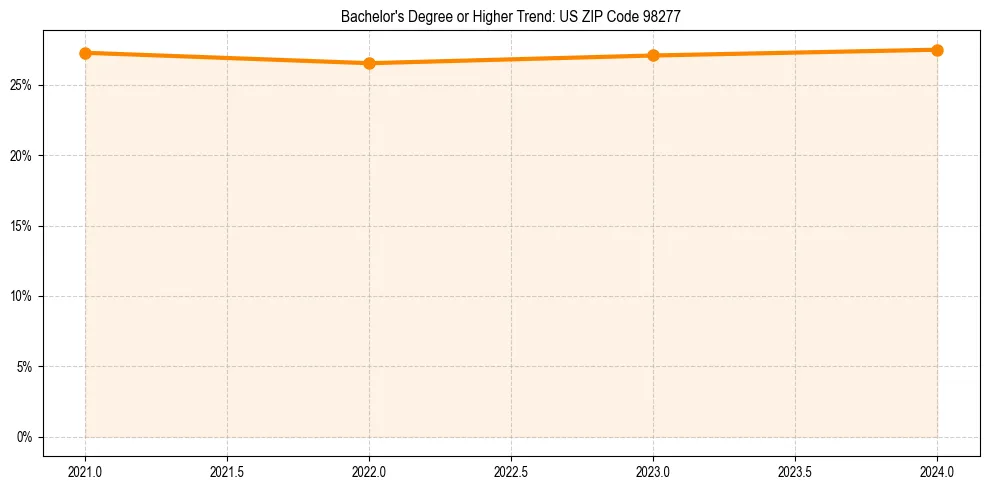 Trend chart showing bachelor degree growth in 