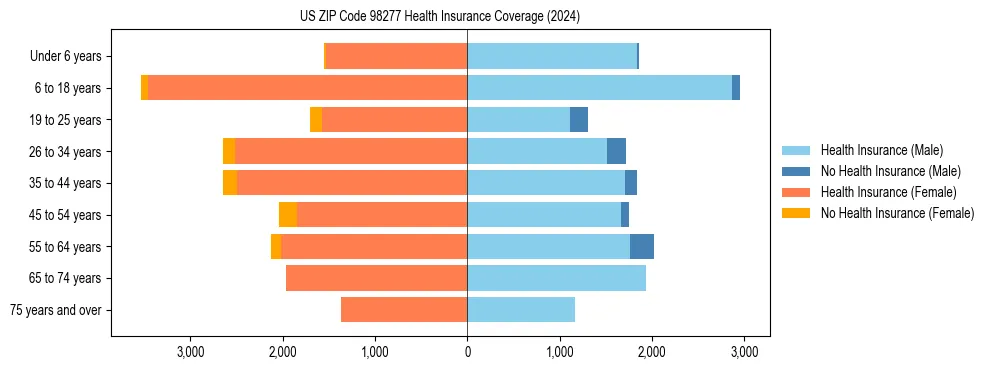 Health insurance pyramid for US ZIP Code 98277