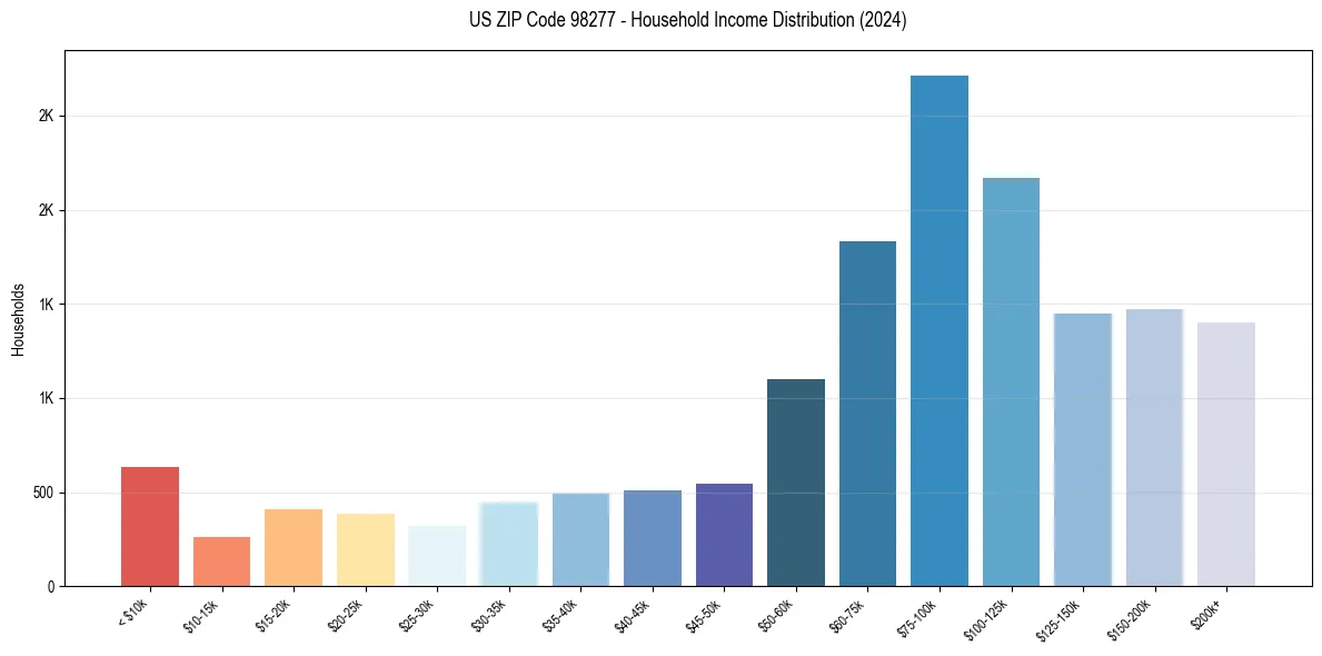 Income Distribution for 