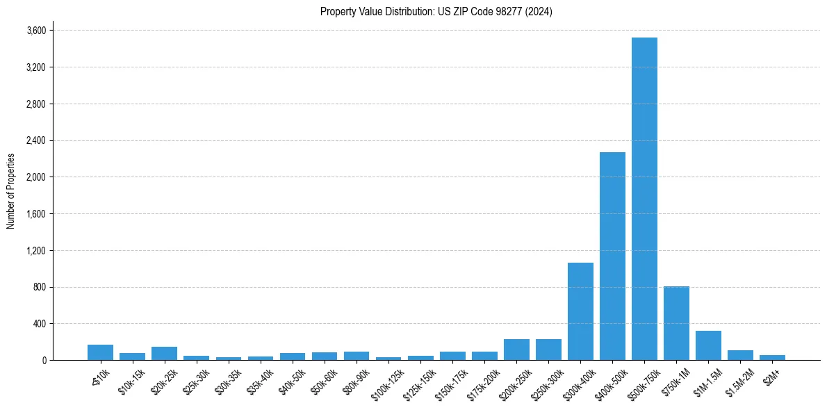 Value Distribution for 