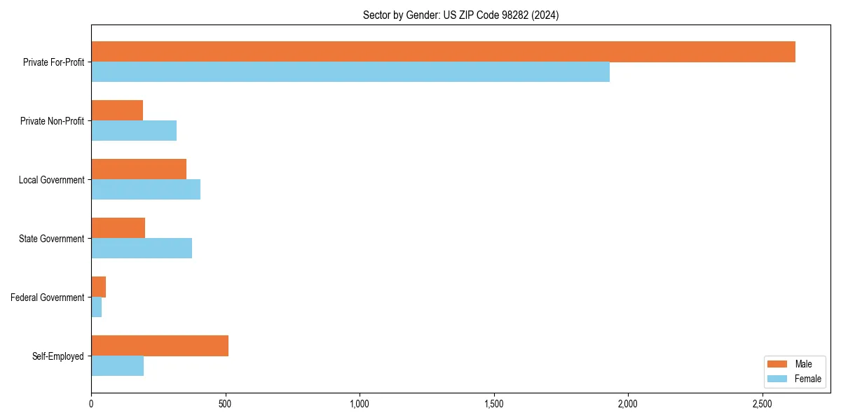 Employment sector breakdown by gender in 