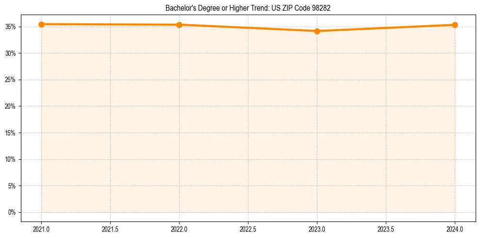 Trend chart showing bachelor degree growth in 