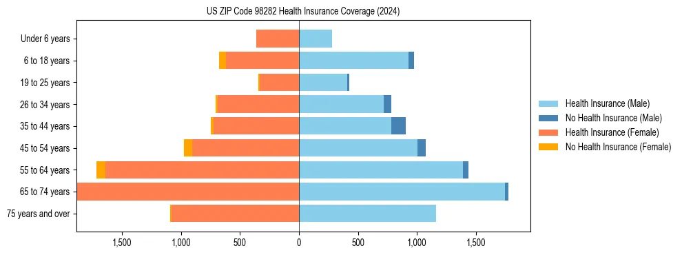 Health insurance pyramid for US ZIP Code 98282