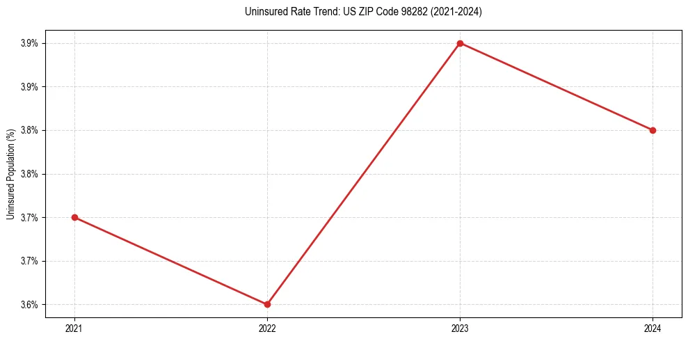 Uninsured trend chart for US ZIP Code 98282