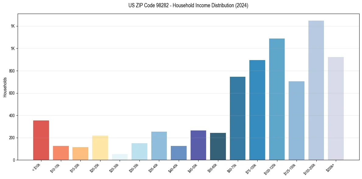 Income Distribution for 