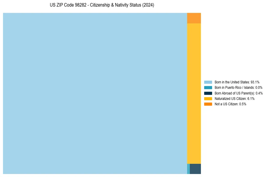 Nativity Treemap for 