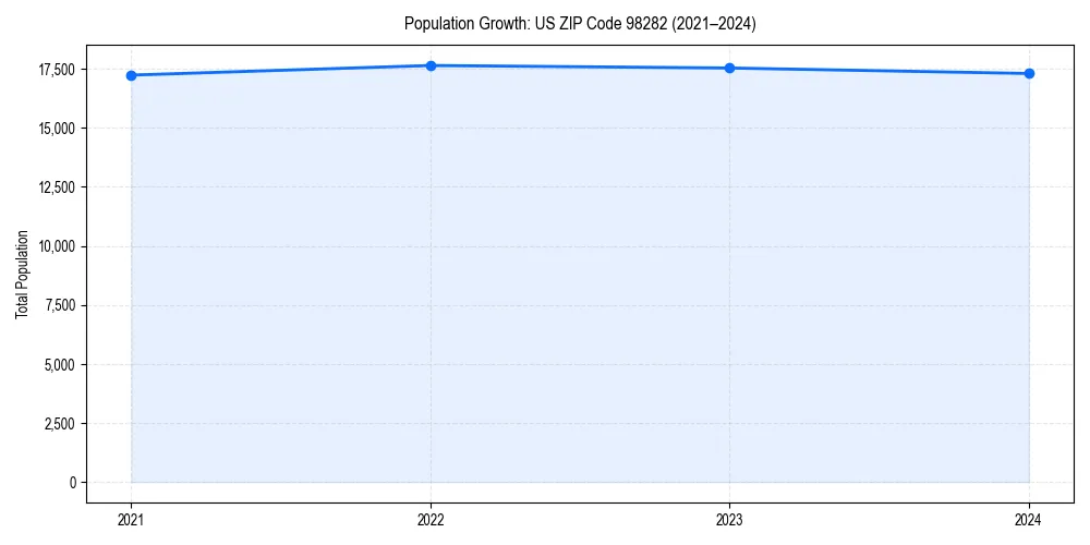 Population trends in 