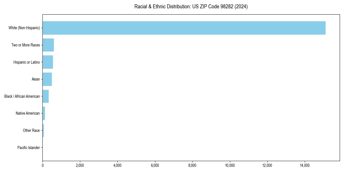 Bar chart showing racial distribution in  for 2024