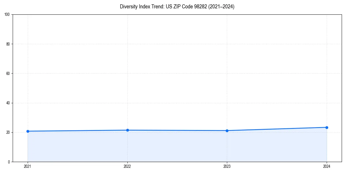 Line chart showing diversity index trends for 