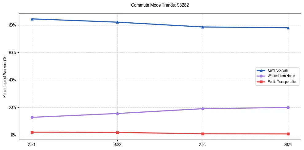 Transportation trends in US ZIP Code 98282
