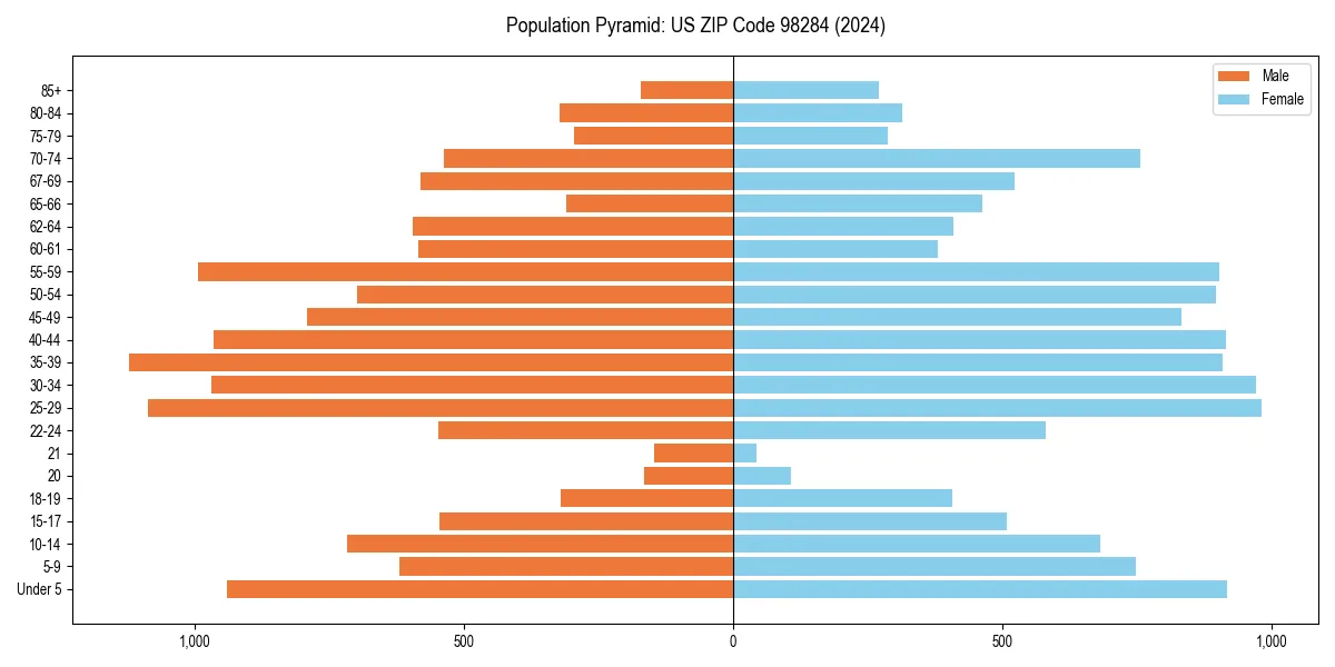 Population pyramid for 