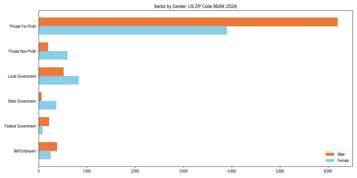 Employment sector breakdown by gender in 