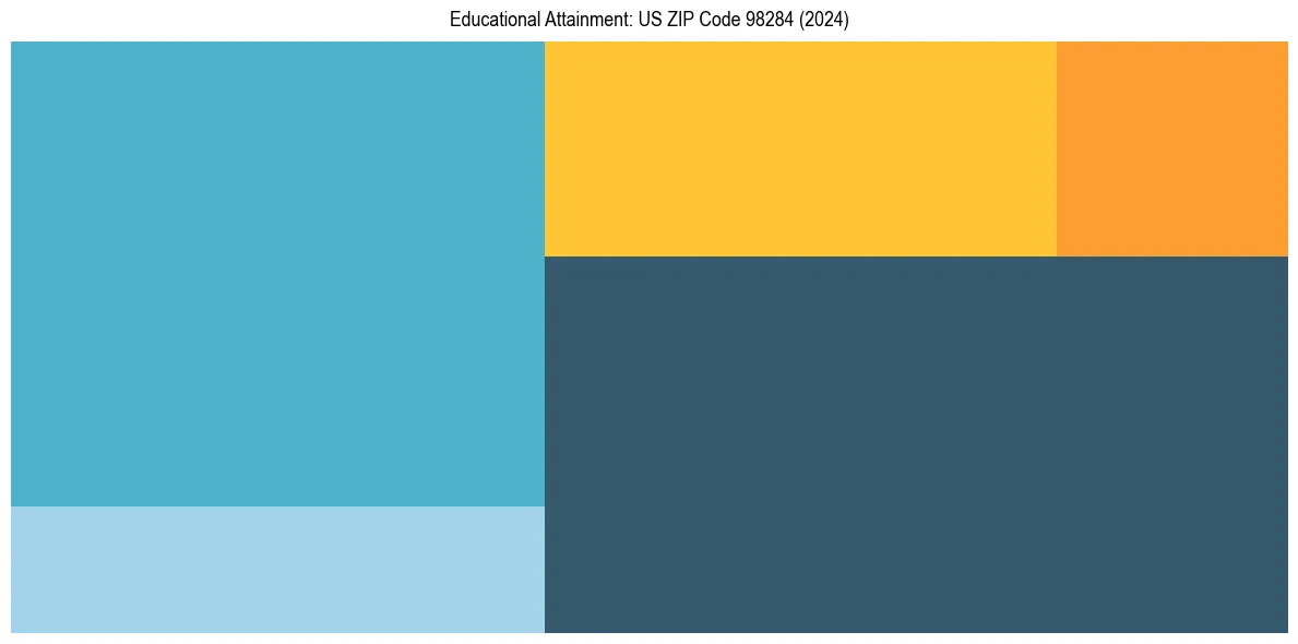 Education Treemap for  in 2024