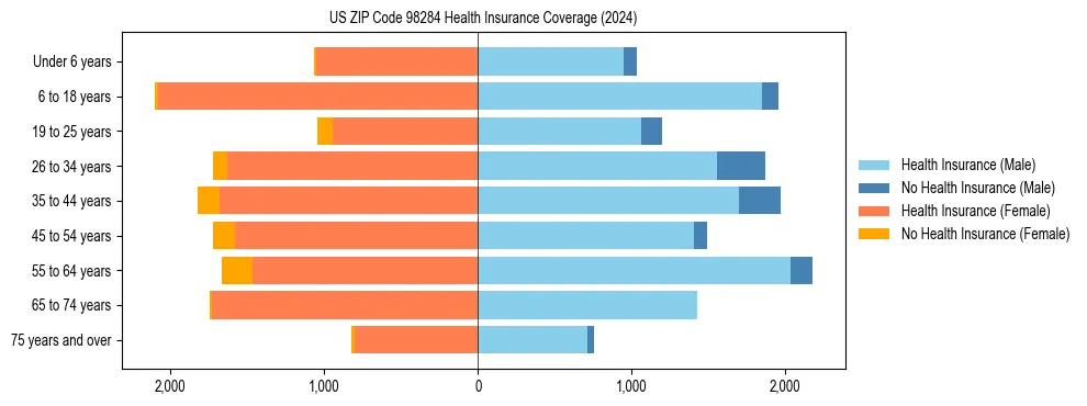 Health insurance pyramid for US ZIP Code 98284