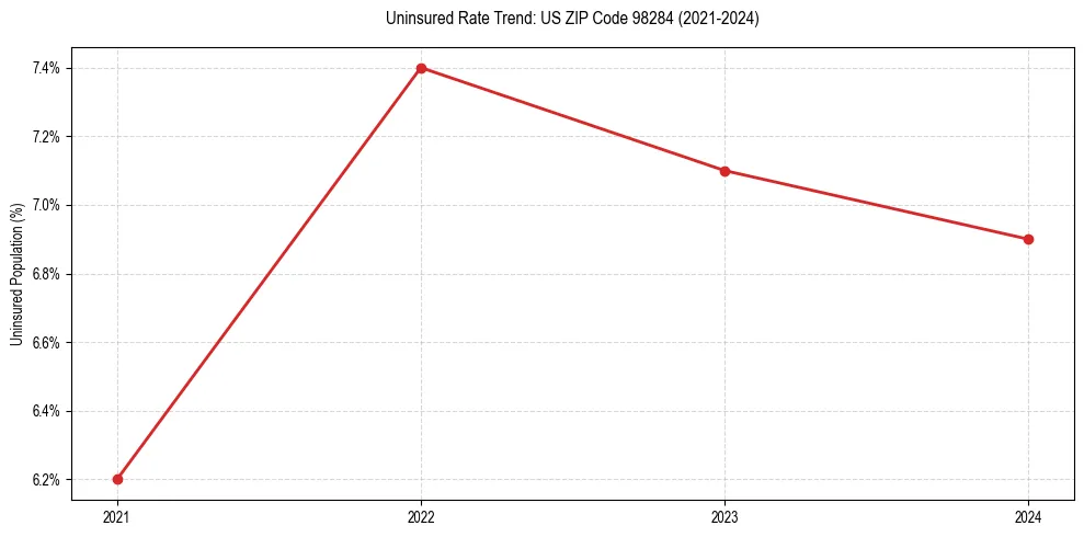 Uninsured trend chart for US ZIP Code 98284