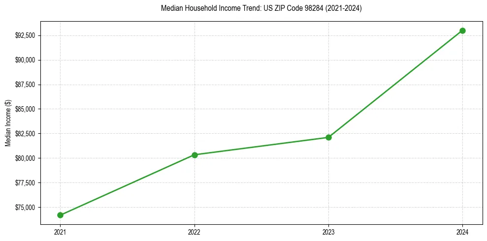 Income trend for 