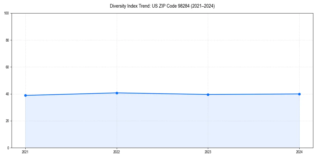 Line chart showing diversity index trends for 