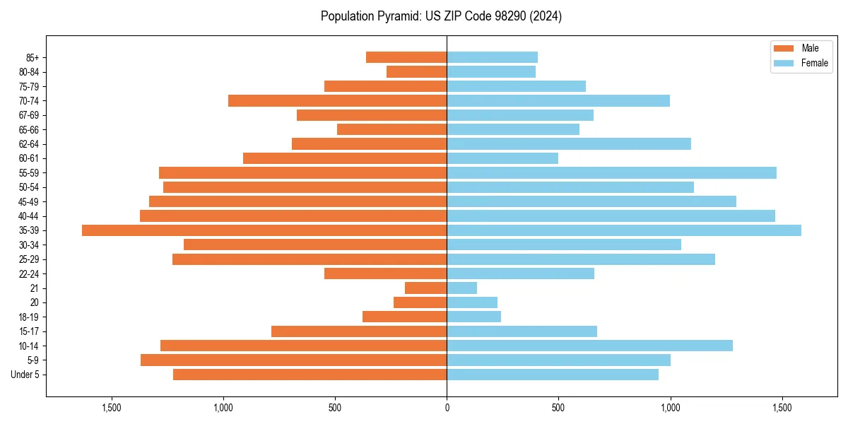 Population pyramid for 