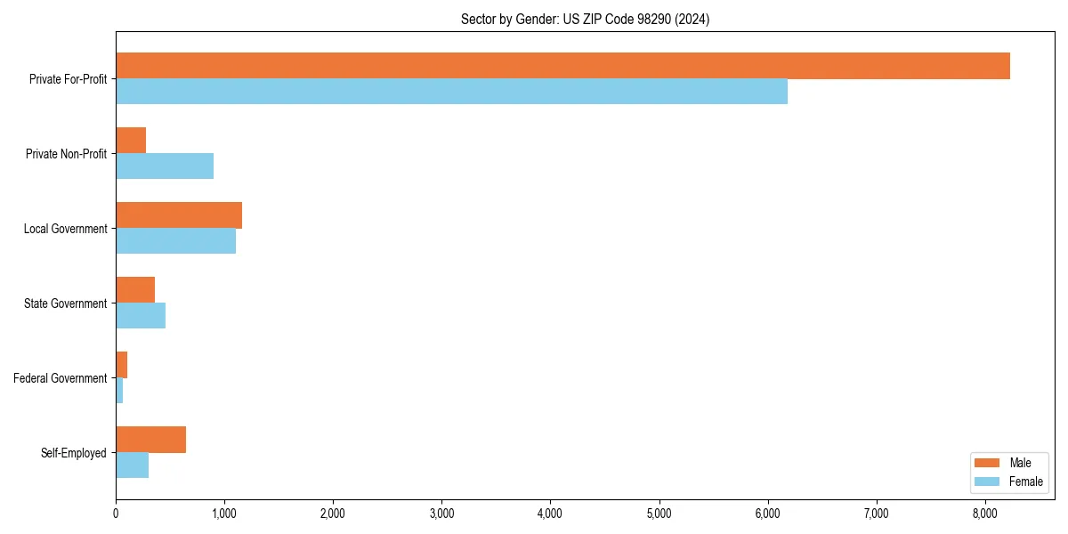 Employment sector breakdown by gender in 