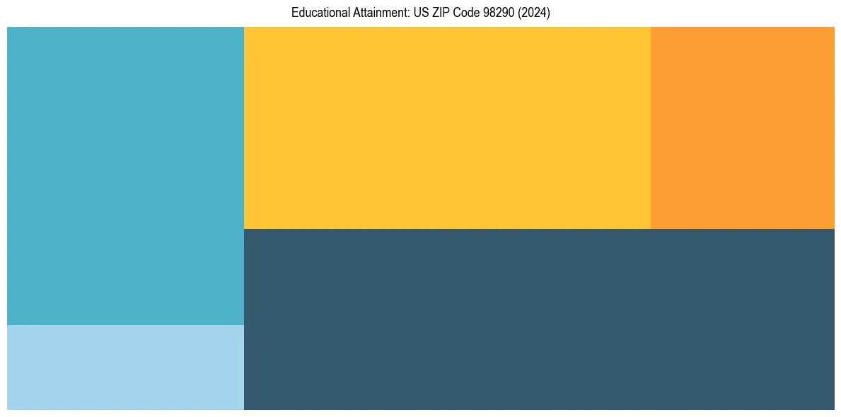 Education Treemap for  in 2024