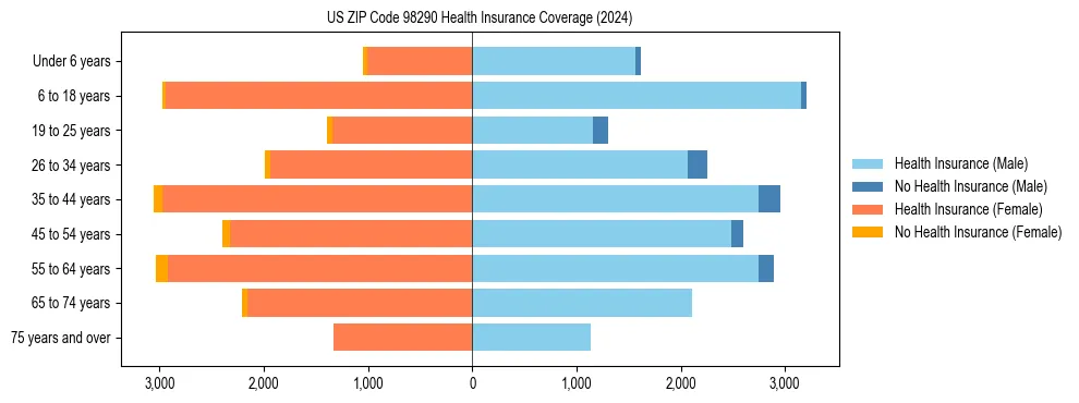 Health insurance pyramid for US ZIP Code 98290