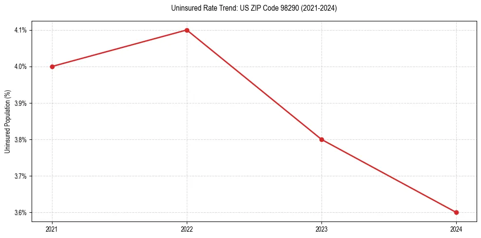 Uninsured trend chart for US ZIP Code 98290