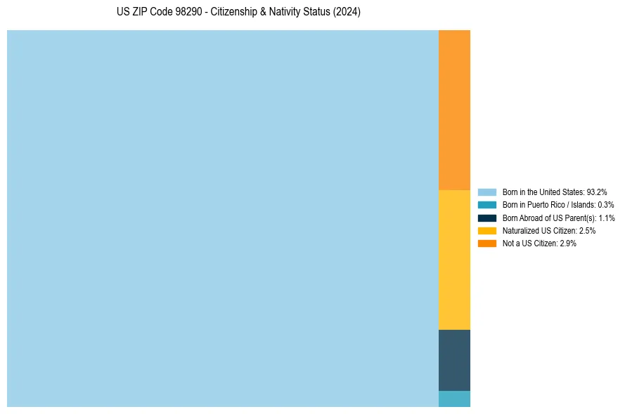 Nativity Treemap for 