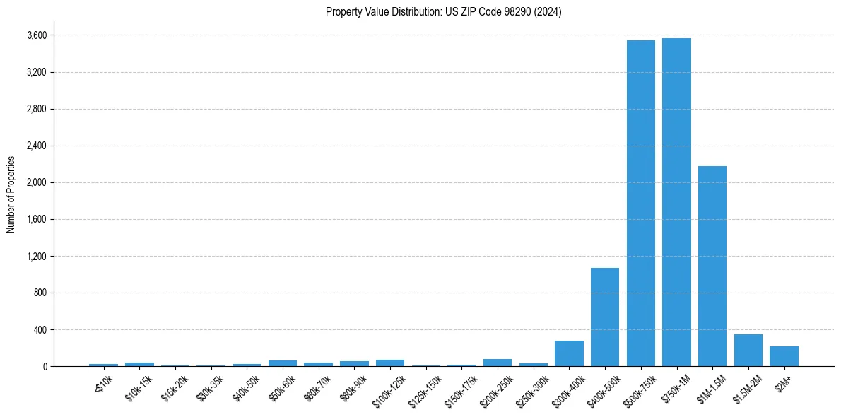 Value Distribution for 