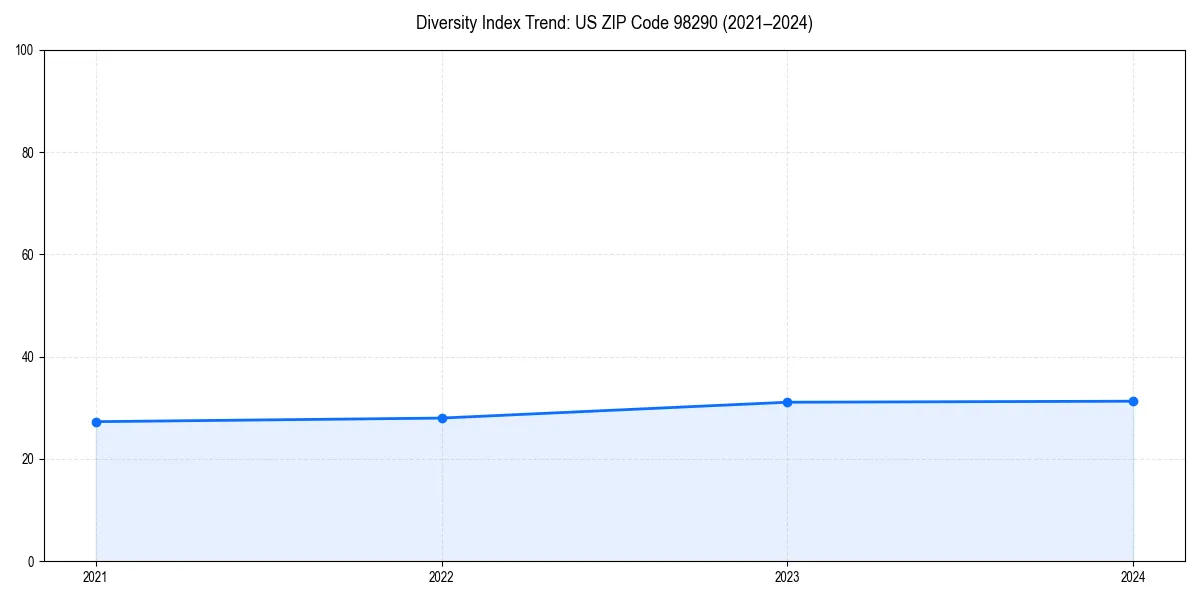 Line chart showing diversity index trends for 