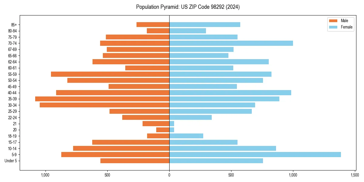 Population pyramid for 