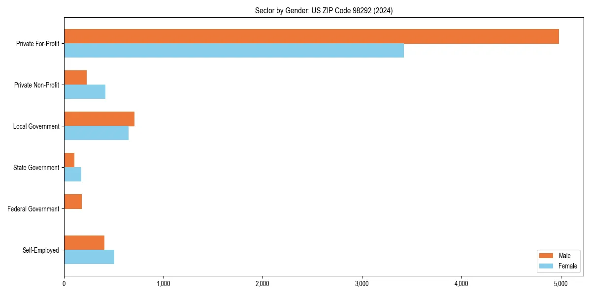 Employment sector breakdown by gender in 