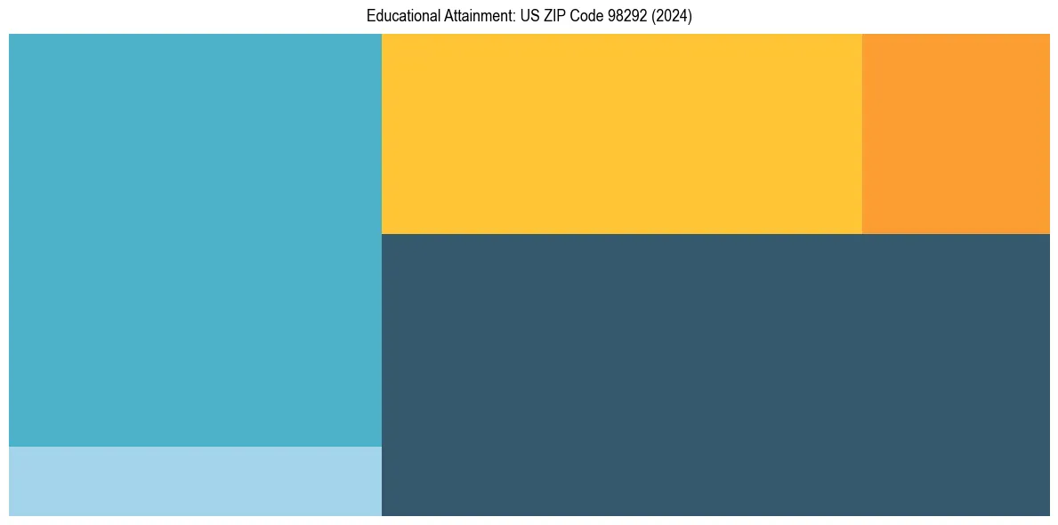 Education Treemap for  in 2024