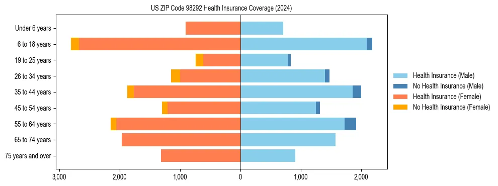 Health insurance pyramid for US ZIP Code 98292