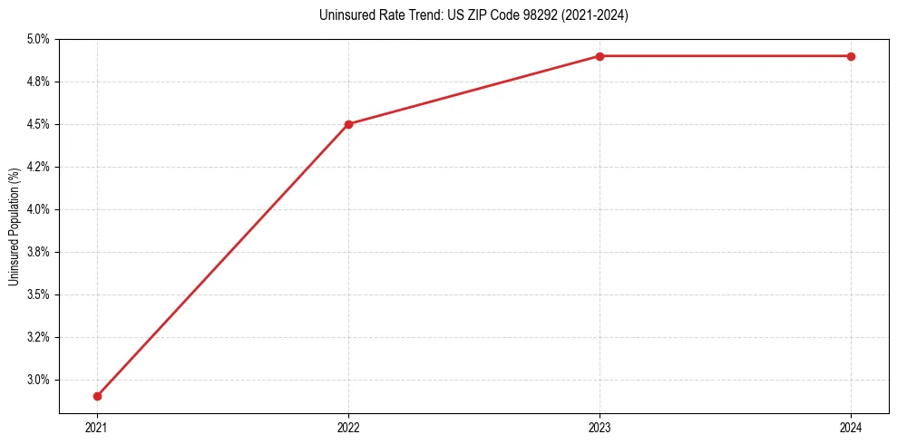 Uninsured trend chart for US ZIP Code 98292