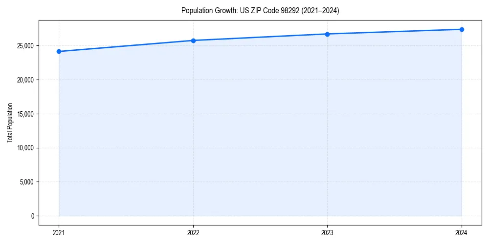 Population trends in 