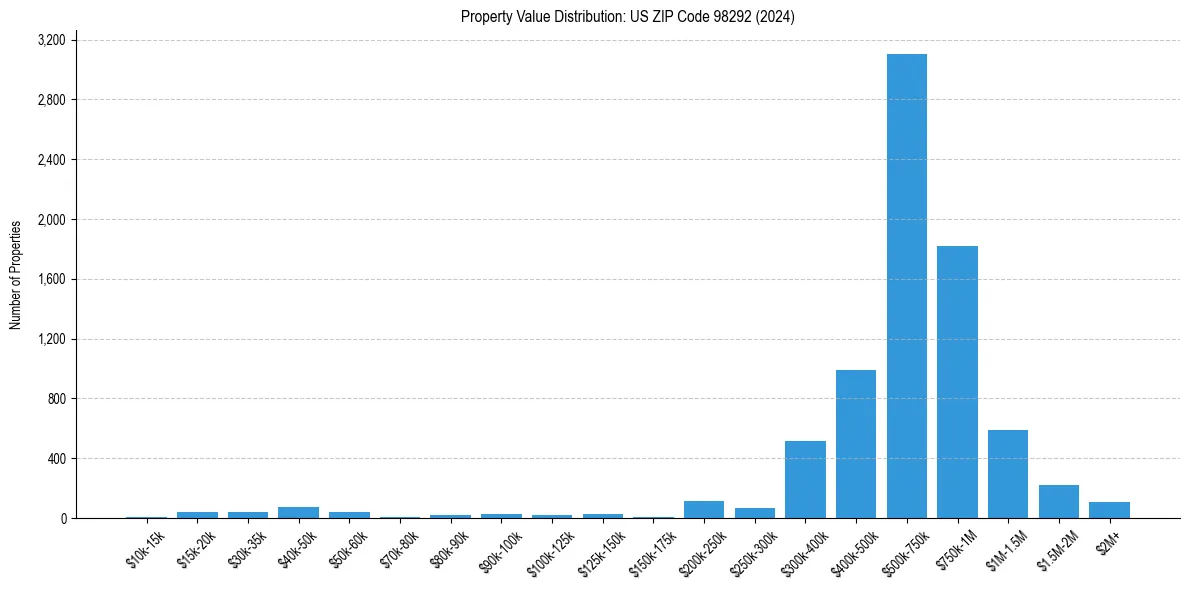 Value Distribution for 