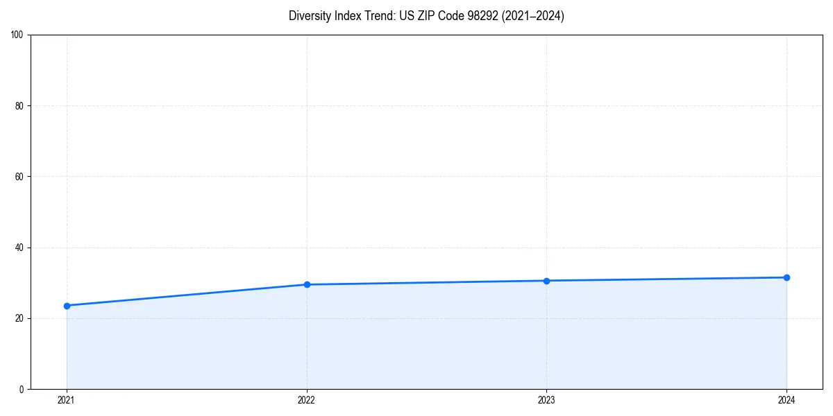 Line chart showing diversity index trends for 