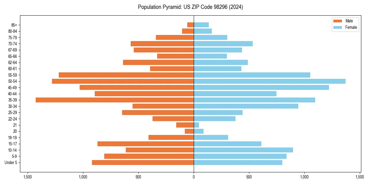 Population pyramid for 