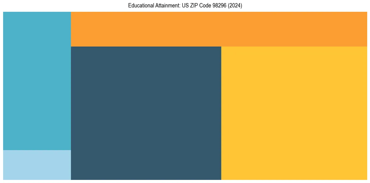 Education Treemap for  in 2024