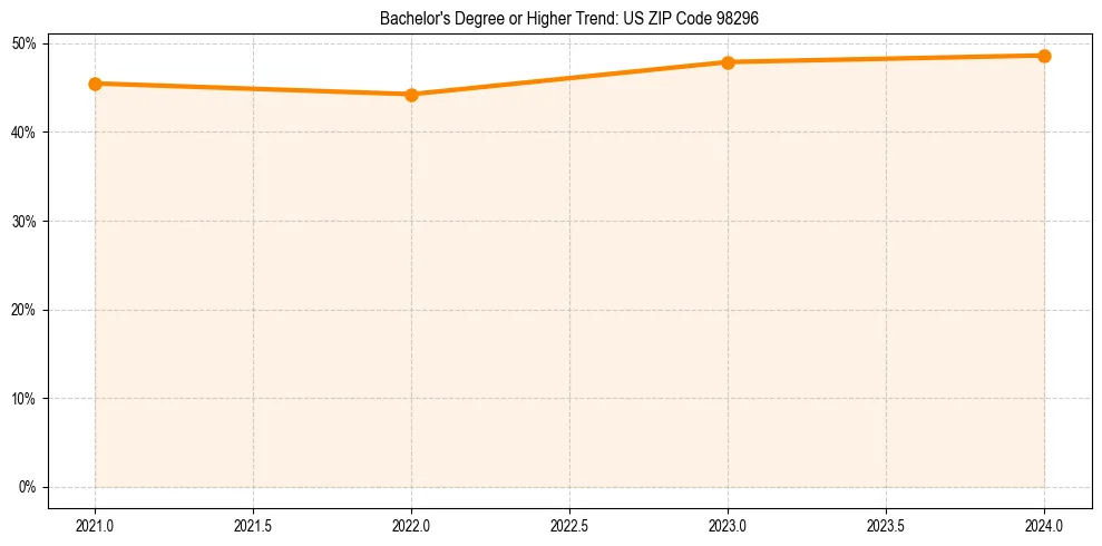Trend chart showing bachelor degree growth in 
