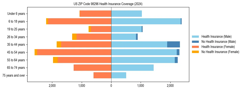 Health insurance pyramid for US ZIP Code 98296