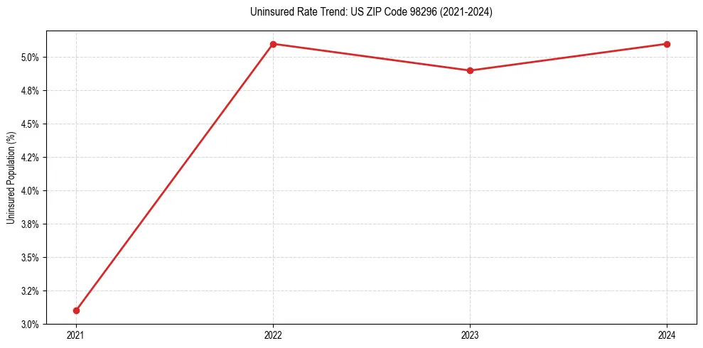Uninsured trend chart for US ZIP Code 98296