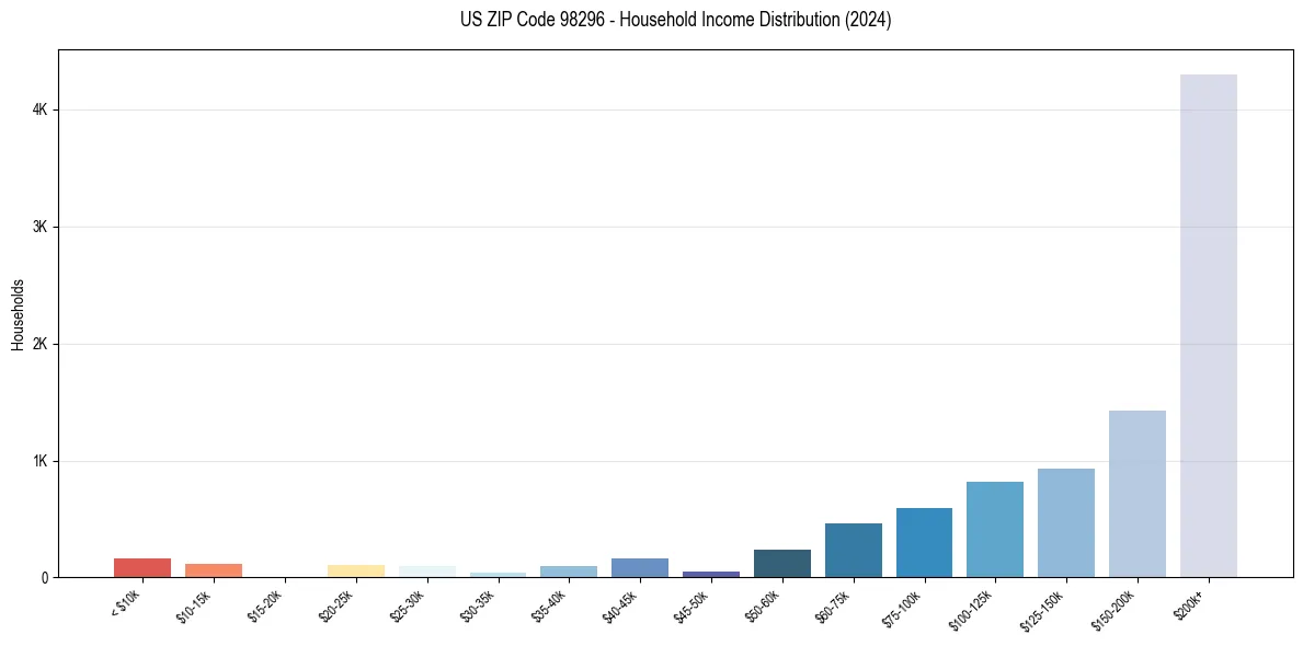 Income Distribution for 