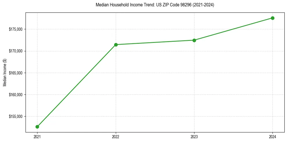 Income trend for 