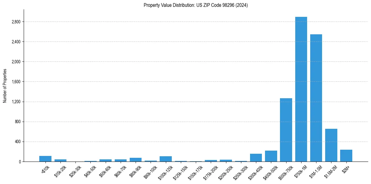 Value Distribution for 