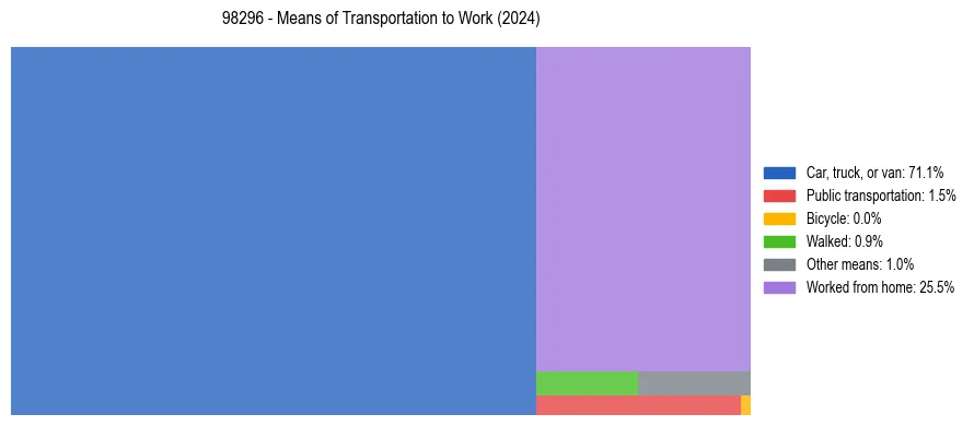 Commute modes in US ZIP Code 98296