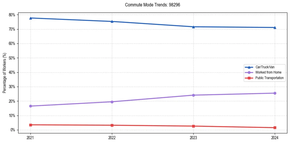Transportation trends in US ZIP Code 98296