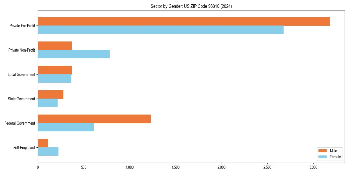 Employment sector breakdown by gender in 