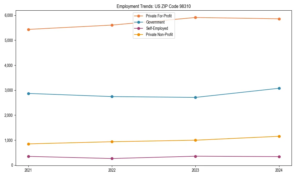 Long-term employment trends in 
